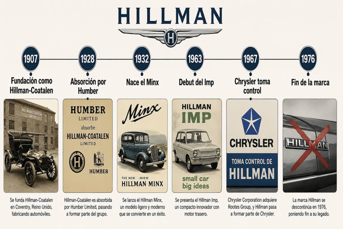Hillman Minx, representante de la línea Audax — el vehículo familiar más vendido del Rootes Group durante los años sesenta ,Imagen generada por IA / ChatGPT