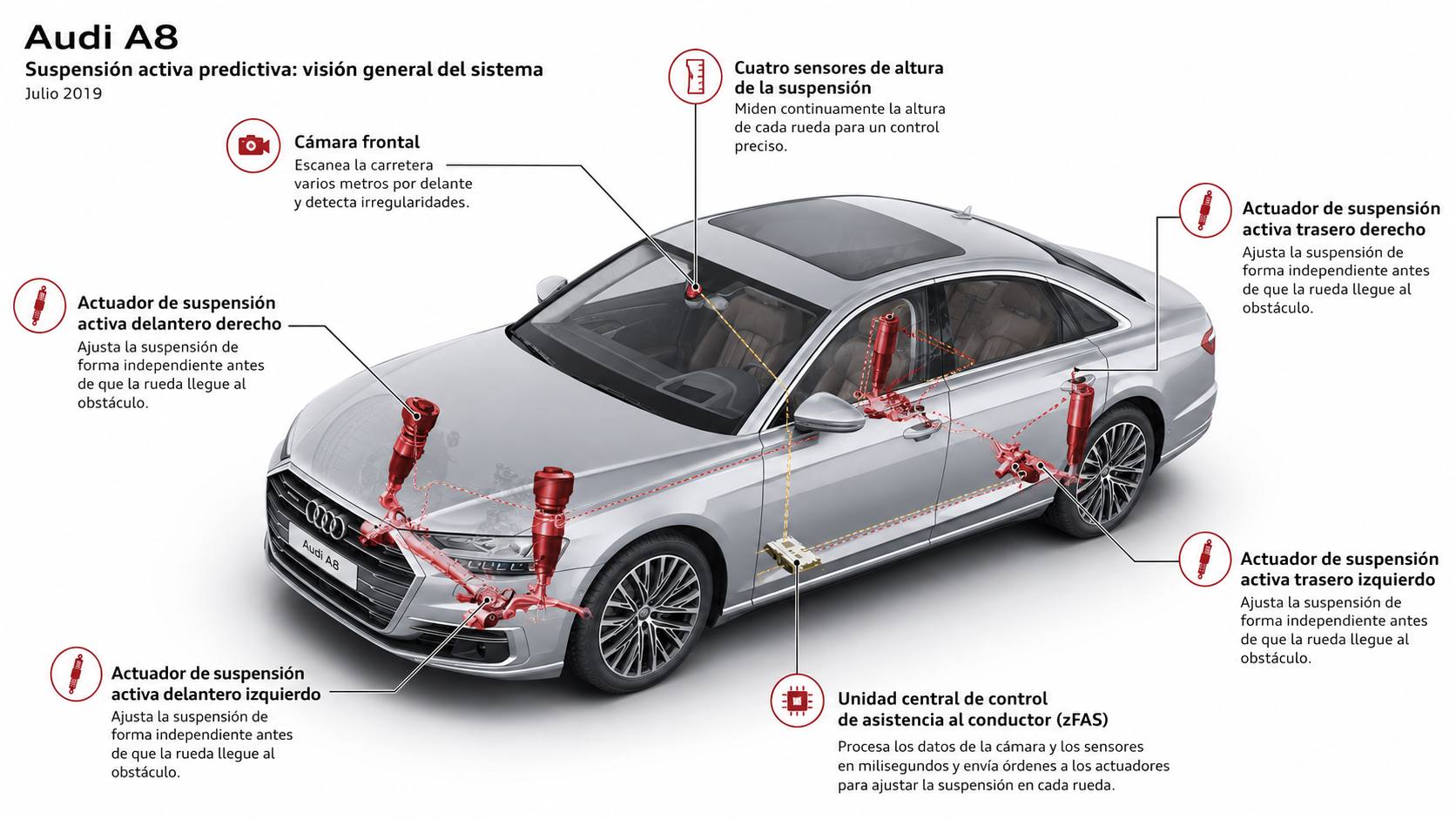 Audi A8 suspensión activa predictiva - Generada por IA / ChatGPT